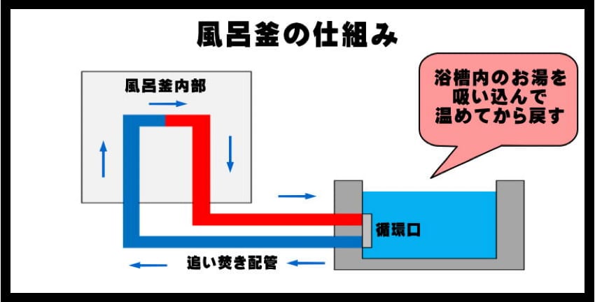 風呂釜の仕組み